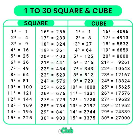Square And Cube Values From 1 To 30 Download Pdf
