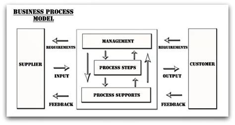 The Business Process Model Forms The Core Of All Work In Business