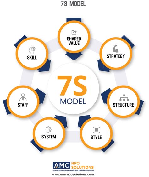 7s Model Amc Governance Solutions Governance Training And Strategic