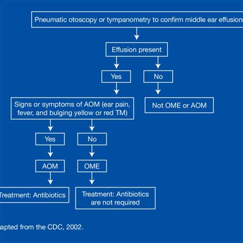 The Cdcs Recommendations For The Treatment Of Acute Otitis Media