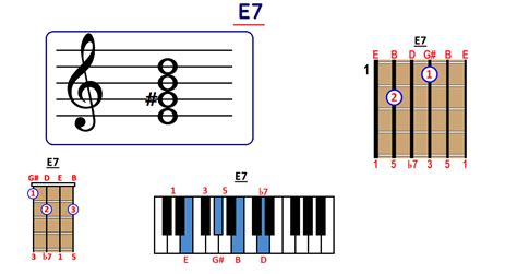 How To Play E7 Chord On Guitar Ukulele And Piano