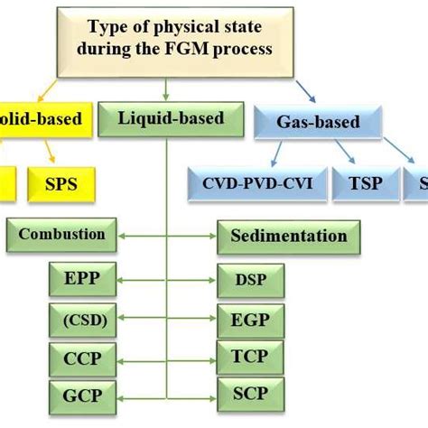 Classification Of Functionally Graded Materials Based On Type Of Fgm