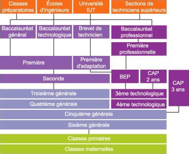 Pour plus de détails sur l'évolution de la dette de la france, cliquez ici Système éducatif. Langue de scolarisation, Français