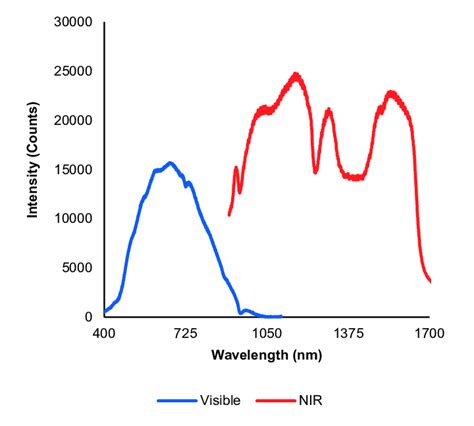 Intensity Of Reflected Light Versus Wavelength For Reference