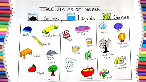 This model explains the properties of substances in their different states, as well as changes of state. HOW TO DRAW THREE STATES OF MATTER FOR KIDS - YouTube