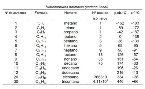 Química Orgánica Nomenclatura De Alcanos