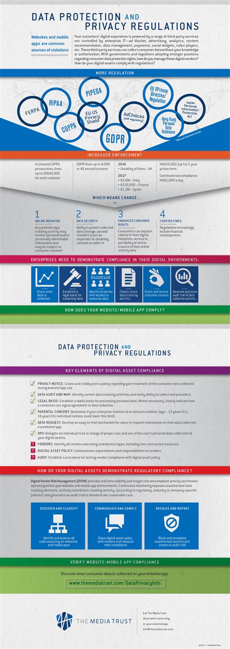 Infographic Data Protection And Privacy Regulations Corporate