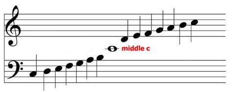 What Is Middle C Music Lesssons