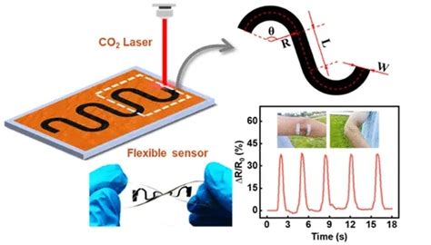 宁波材料所《acs Anm》：一步无转移制备石墨烯pdms柔性传感器，用于各种可穿戴应用 哔哩哔哩