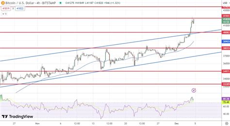 Bitcoin Price Prediction As BTC Breaches 40 000 Level For The First