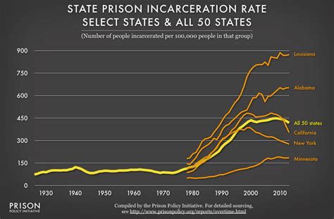 State Prison Incarceration Rate Select States And All 50 Prison