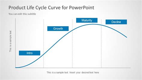 The product life cycle contains four distinct stages: Product Life Cycle Curve for PowerPoint - SlideModel