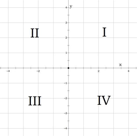 And when we talk about the sections were talking about the sections as divided by the coordinate axes. Quadrants on the GMAT: The Cartesian Plane - Magoosh GMAT Blog