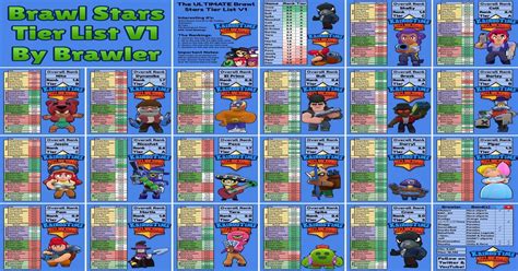 Chaos reigns in brawl stars, but you can use this to your advantage by optimizing your play around the best characters (called brawlers). Strategy The ULTIMATE Brawl Stars Tier List! Produced by ...