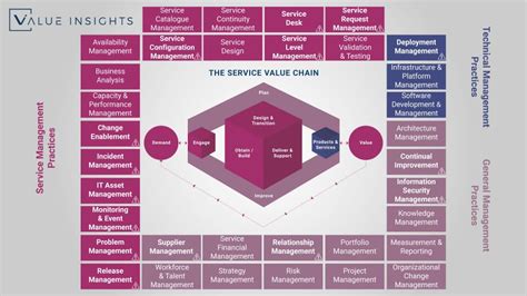 The Itil Practices Overview Value Insights