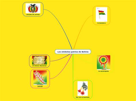 Los símbolos patrios de Bolivia Mind Map