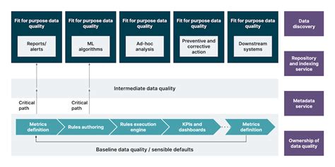 How To Create And Implement A Robust Data Quality Framework Part Two