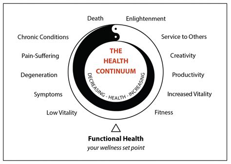 Where Are You On The Health Continuum Elson Haas Md