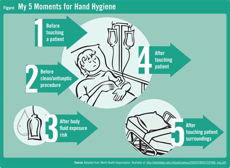 Hand hygiene is required in this moment since exposure to patient objects, even without physical contact with the patients, is associated with hand contamination. DOCTORSDOC: Clean Care is Safer Care