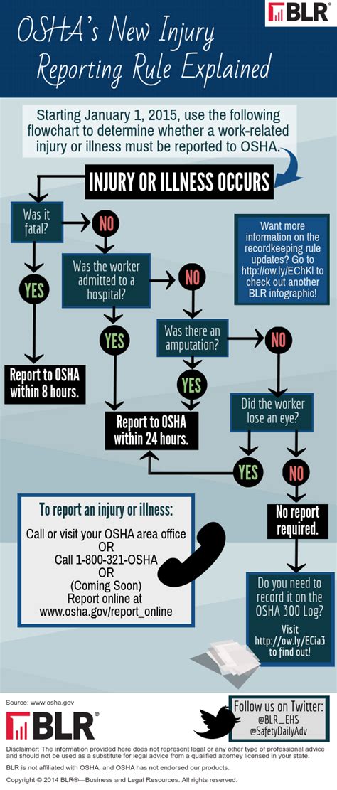 Infographic Oshas New Injury Reporting Rule Explained