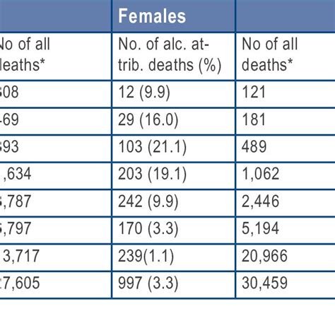 Top Three Causes Of Alcohol Attributable Deaths By Age And Sex Download Table