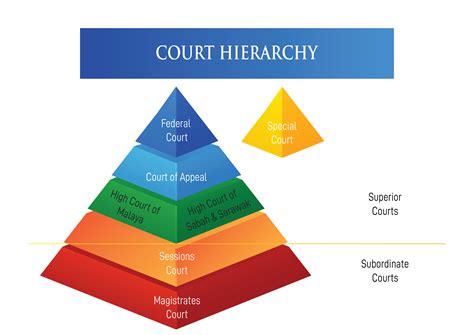 Hierarchy Of Federal Court Portal Rasmi Pejabat Ketua Pendaftar Mahkamah Persekutuan Malaysia