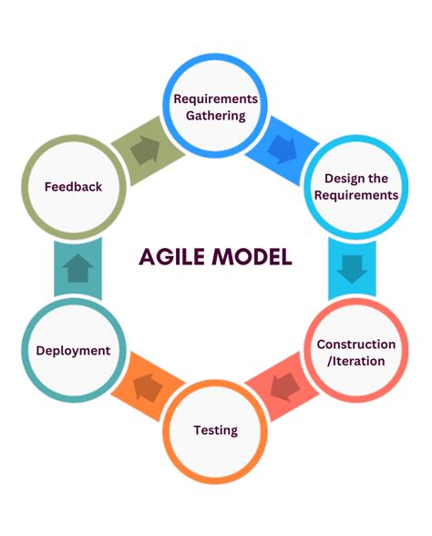 What Is Agile Modeling A Complete Beginners Guide