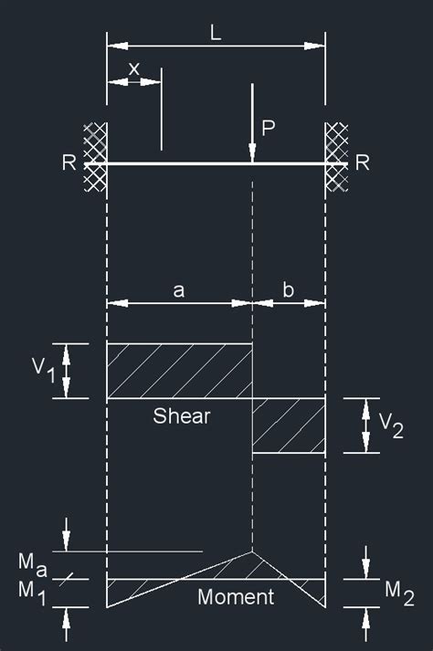 Beam Fixed At Both Ends Concentrated Load At Any Point