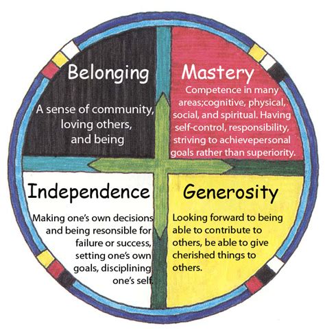 Circle Of Courage Every Student Can Thrive