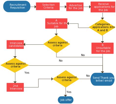 Recruitment Process Flow Chart Process Flow Chart Recruitment