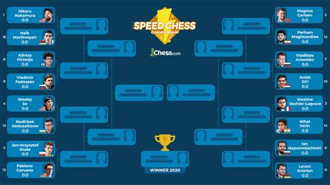 Speed Chess Championship 7 Things To Watch For