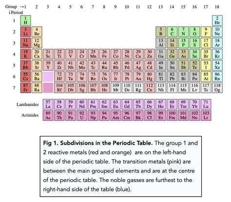 Periodic Table Metals Vs Non Metals Gcse Chemistry Study Mind