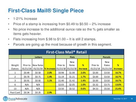 First Class Postage Rate Chart 2018 Thelifeisdream