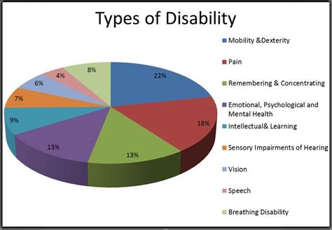 Emotions Disability Sensory Impairment