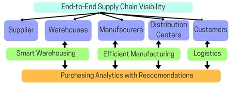 Smart Supply Chain What Is It And Why Do You Need It Tpsynergy