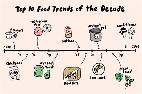 The Top 10 Food Trends Of The Entire Decade Food Trends Instagram