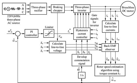 Block Diagram Of The Proposed Sensorless Control Of Bldc Motor