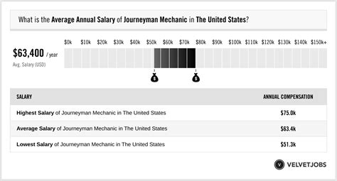 Journeyman Mechanic Salary Actual 2023 Projected 2024 Velvetjobs