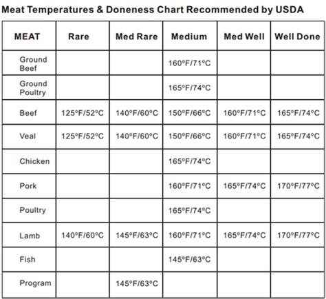 Then shut the lid on the grill and cook for about 20 to 25 minutes. Meat Temperature Chart, Meat Cooking Temperatures - iTronics