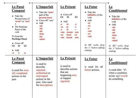 Verb Conjugations Cheat Sheet French Teaching Resources French