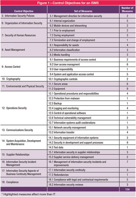 Making The Soa An Information Security Governance Tool