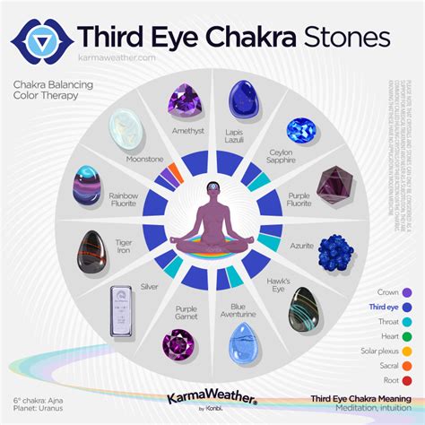 Third Eye Chakra Meaning Color Healing