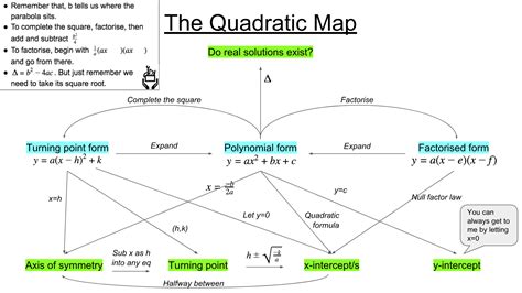 The Quadratic Map Ollie Lovell Oliver Lovell Ollie Lovell