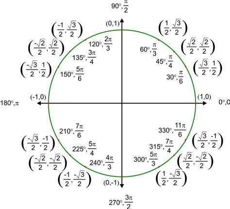 Unit Circle Sine And Cosine Functions Precalculus