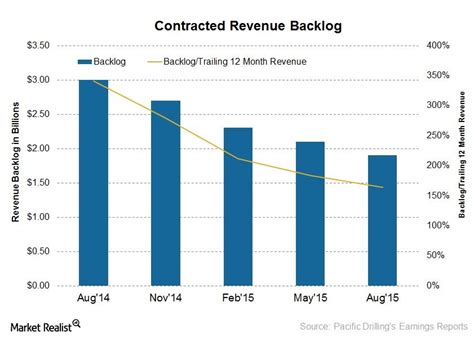 A Closer Look At Pacific Drillings Backlog And Contracts