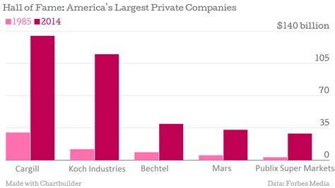 10 Largest Private Companies In The Us Worldatlas