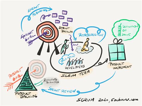 New Scrum Guide Agile And Scrum Blog