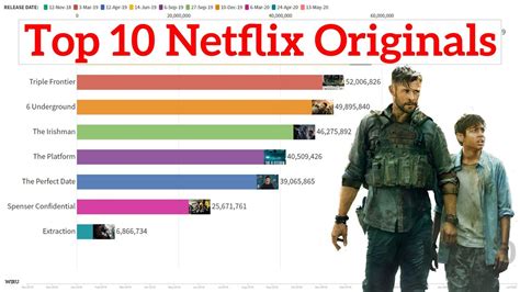 Top 10 Most Watched Netflix Originals Movies Ever Youtube