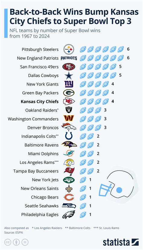 Chart: Back-to-Back Wins Bump Kansas City Chiefs to Super Bowl Top 3