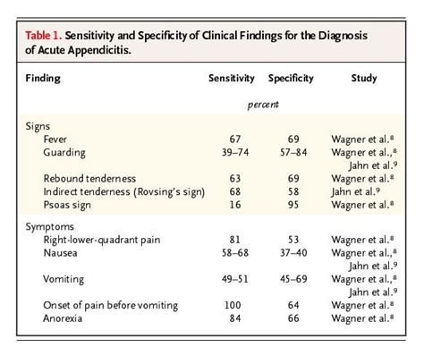 Appendicitis can generally be diagnosed through the symptoms and with the help of physical and laboratory tests. Suspected Appendicitis | NEJM